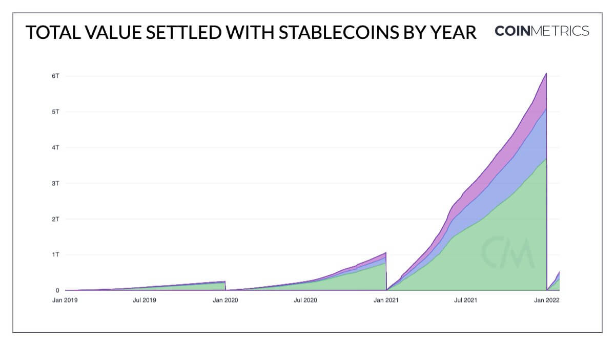 Stablecoins کی کل مارکیٹ کیپ صرف $150 بلین PlatoBlockchain Data Intelligence کو عبور کر گئی۔ عمودی تلاش۔ عی
