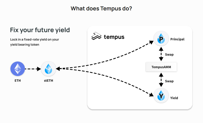 Tempus Finance: detsentraliseeritud fikseeritud sissetulekuga PlatoBlockchaini andmete luure. Vertikaalne otsing. Ai.