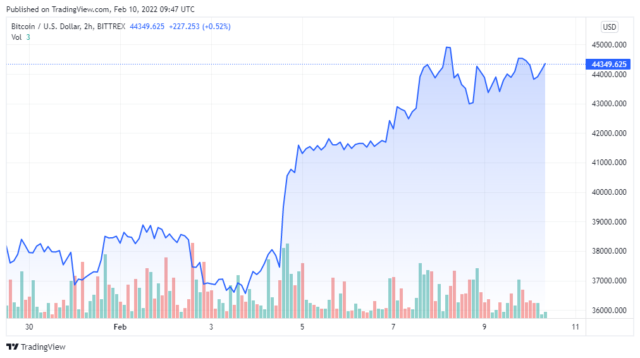 Wykres ceny BTCUSD z dnia 02 - TradingView