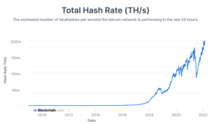 Bitcoin hashrate se dvigne na novo najvišjo vrednost vseh časov. Kaj se zgodi potem? Podatkovna inteligenca PlatoBlockchain. Navpično iskanje. Ai.