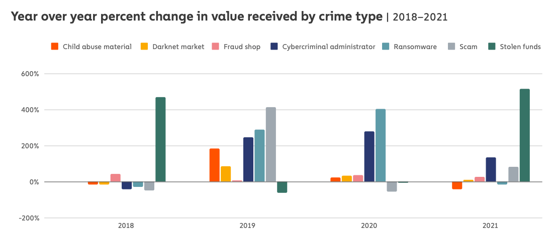 क्रिप्टो अपराध श्रृंखला: अवैध गतिविधि प्लेटोब्लॉकचैन डेटा इंटेलिजेंस बाजार के केवल 0.15% का प्रतिनिधित्व करती है। लंबवत खोज। ऐ.