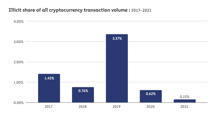 Crypto Crime Series: Illicit aktivitet representerer bare 0.15 % av markedets PlatoBlockchain Data Intelligence. Vertikalt søk. Ai.