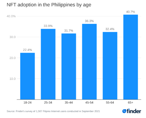 Er zijn meer NFT-eigenaren in de Filippijnen dan waar dan ook PlatoBlockchain Data Intelligence. Verticaal zoeken. Ai.