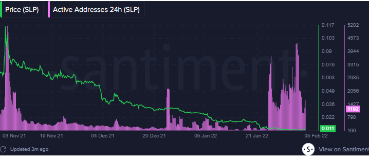 This Ethereum-Based Gaming Altcoin Is Flashing Bullish Signals After Hitting a New All-Time Low: Santiment PlatoBlockchain Data Intelligence. Vertical Search. Ai.