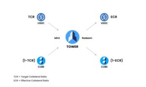 Tower Finance, 알고리즘 스테이블코인 출시 발표: Defi 2.0 PlatoBlockchain 데이터 인텔리전스를 위한 새로운 성배 수직 검색. 일체 포함.