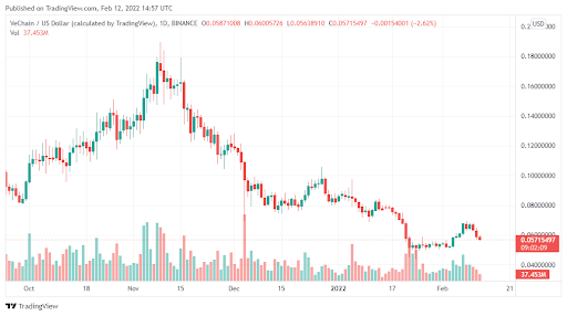 VeChain (VET) looks poised to test $0.075 even as the coin falls sharply in intraday trading today PlatoBlockchain Data Intelligence. Vertical Search. Ai.