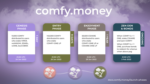 VenomDAO משיקה את Comfy Money כדי להרחיב את מקרי השימוש ב- Harmony PlatoBlockchain Data Intelligence. חיפוש אנכי. איי.