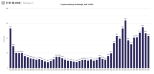 Netttrafikken til kryptobørser falt 8 % måned over måned i januar PlatoBlockchain Data Intelligence. Vertikalt søk. Ai.