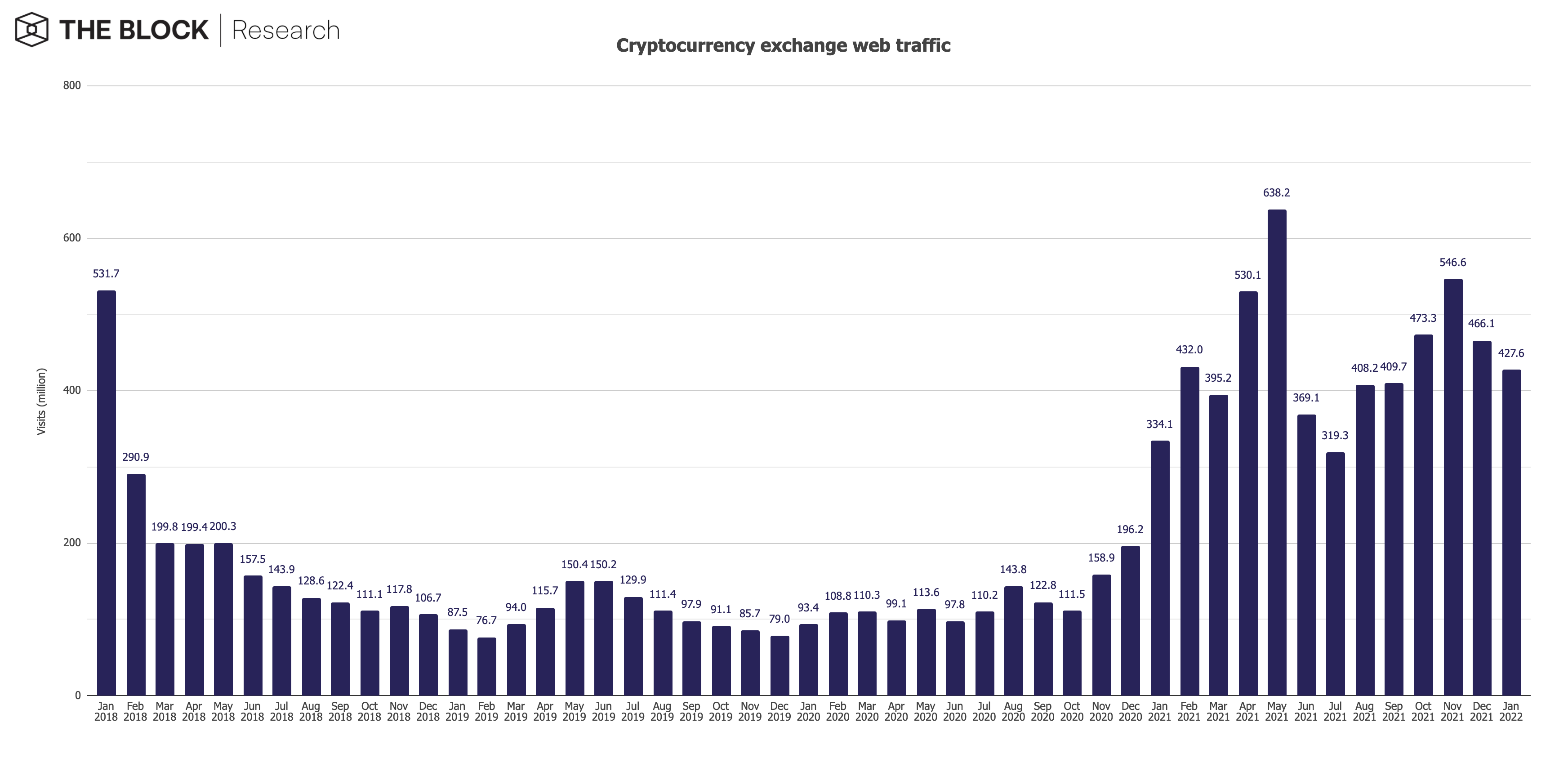 Web traffic to crypto exchanges fell 8% month-over-month in January PlatoBlockchain Data Intelligence. Vertical Search. Ai.