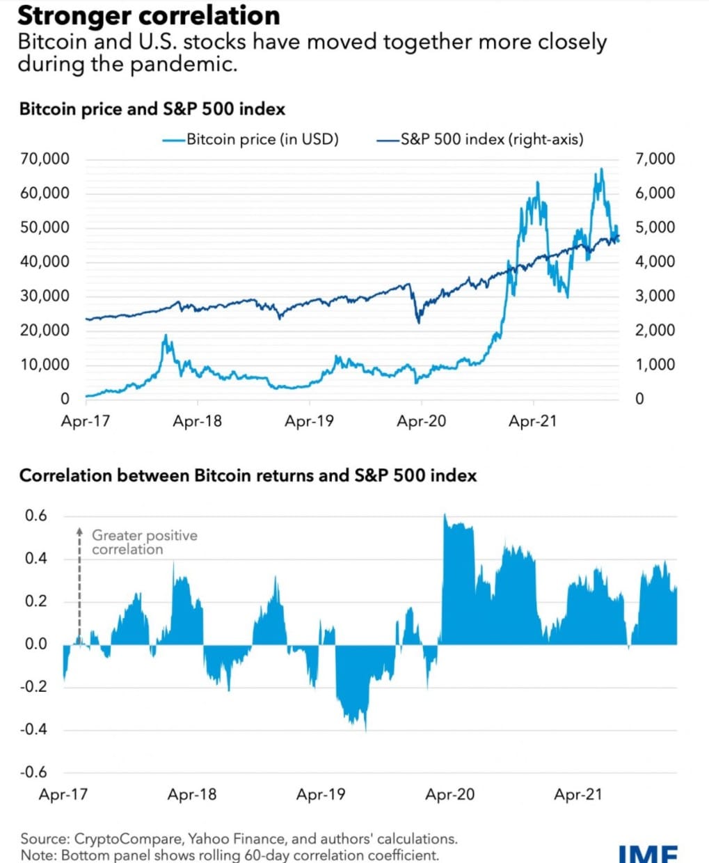 Bitcoin-korrelasjon
