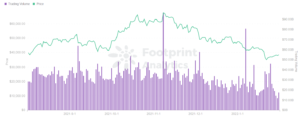 Mens Bitcoin falder, stiger NFT'er: Footprint Analytics Monthly Report PlatoBlockchain Data Intelligence. Lodret søgning. Ai.