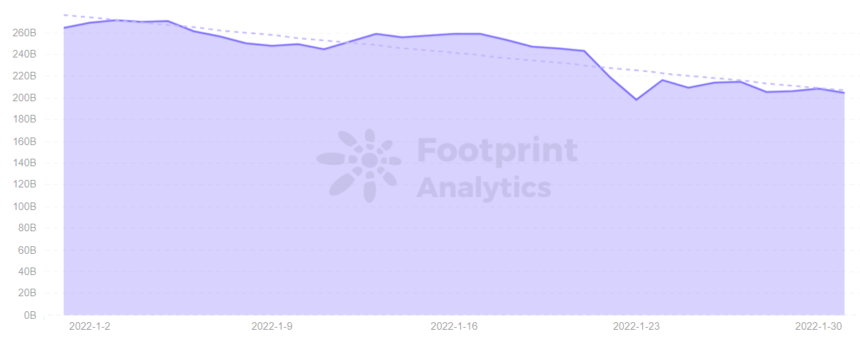 Podczas gdy Bitcoin spada, NFT szybują w górę: Raport miesięczny Footprint Analytics PlatoBlockchain Data Intelligence. Wyszukiwanie pionowe. AI.
