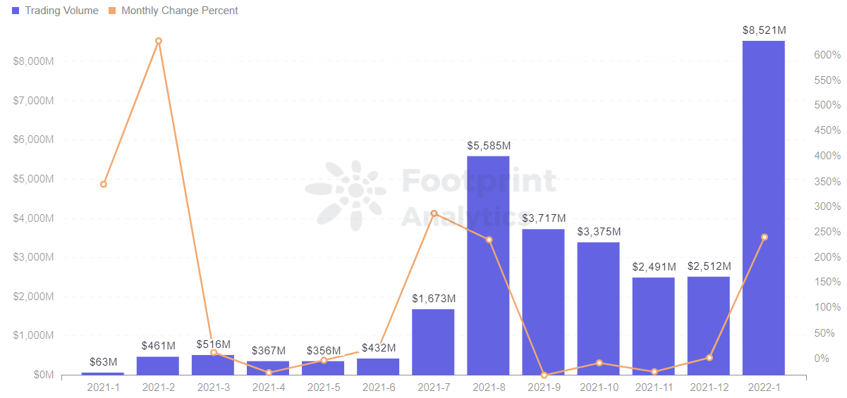 Podczas gdy Bitcoin spada, NFT szybują w górę: Raport miesięczny Footprint Analytics PlatoBlockchain Data Intelligence. Wyszukiwanie pionowe. AI.