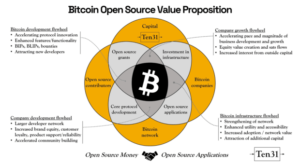 Με το Bitcoin, το χρήμα ανοιχτού κώδικα ενισχύει την ευφυΐα δεδομένων PlatoBlockchain κώδικα ανοιχτού κώδικα. Κάθετη αναζήτηση. Ολα συμπεριλαμβάνονται.