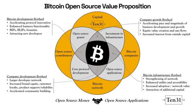 Bitcoinin avulla avoimen lähdekoodin raha parantaa avoimen lähdekoodin PlatoBlockchain-tietoälyä. Pystysuuntainen haku. Ai.