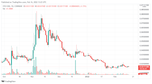 XYO (XYO) can bounce back from January lows and come out stronger in 2022 PlatoBlockchain Data Intelligence. Vertical Search. Ai.