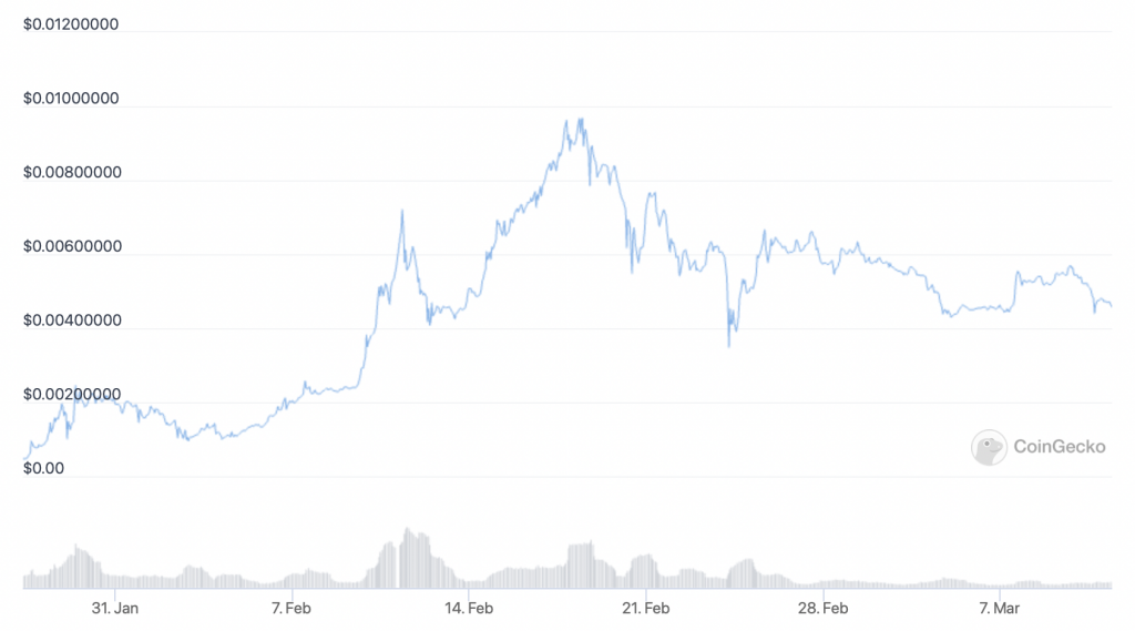 5 Best Cryptocurrency to Buy for the Weekend Rally March 2022 Week 2 PlatoBlockchain Data Intelligence. Vertical Search. Ai.