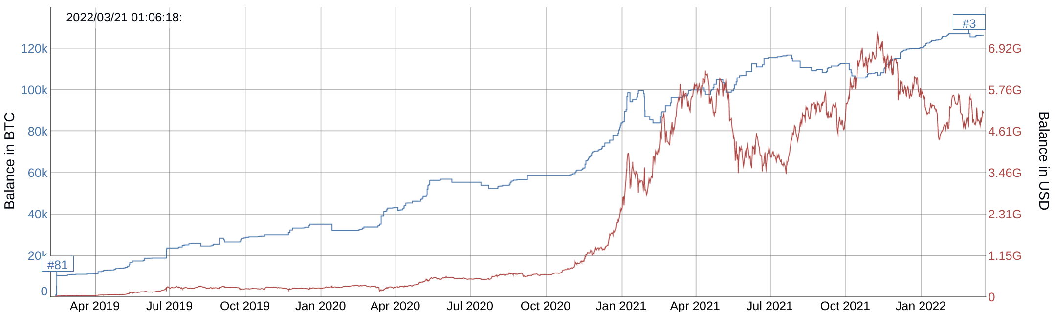 5,100,000,000 XNUMX XNUMX XNUMX dollarin arvoinen Bitcoin Whale siirtyy massiiviseen kryptonkeräystilaan PlatoBlockchain Data Intelligence -toimintoon. Pystysuuntainen haku. Ai.