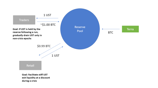 Mida Luna sellega peale hakkab pärast 500 miljoni dollari Bitcoini ostmist? PlatoBlockchaini andmete luure. Vertikaalne otsing. Ai.