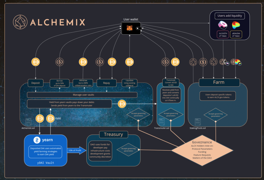 Процес кредитування Alchemix