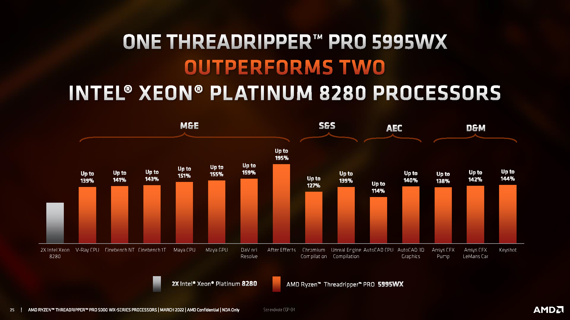 Threadripper Pro 5000 性能幻灯片