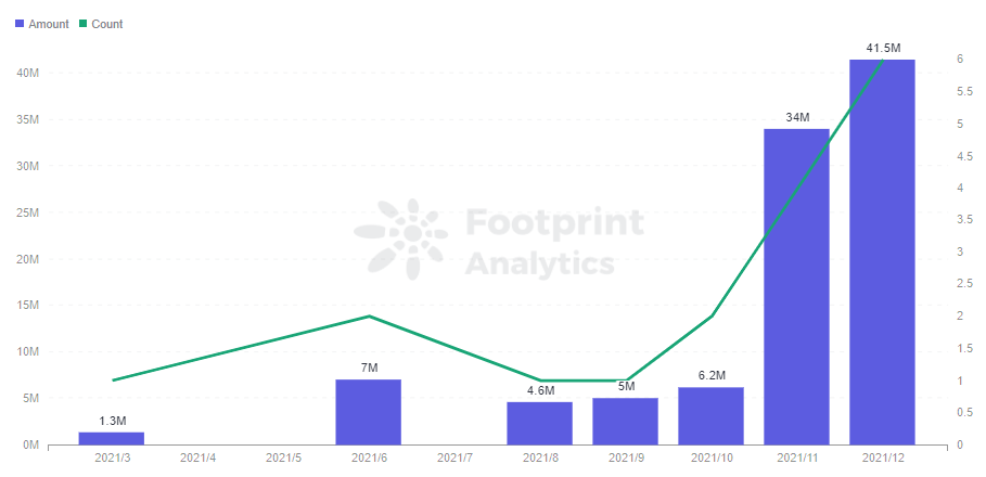 Footprint Analytics – igakuine gildi investeering