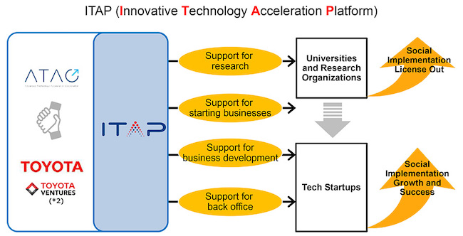 ATAC e Toyota stabiliscono una nuova iniziativa per supportare l'implementazione sociale di tecnologie innovative Avviano collaborazioni con le università PlatoBlockchain Data Intelligence. Ricerca verticale. Ai.