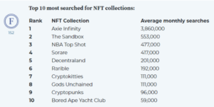 Axie Infinity is the World’s Most Googled NFT Collection PlatoBlockchain Data Intelligence. Vertical Search. Ai.