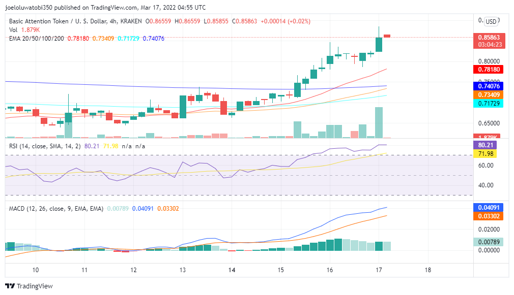 Basic Attention Token price analysis: BAT prices spikes above $0.862, will the bullish trend continue? 2