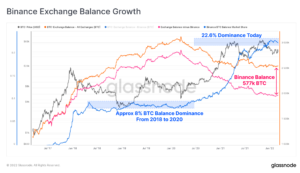 La domination Bitcoin de Binance augmente fortement et détient désormais 22.6% de l'offre totale d'échange PlatoBlockchain Data Intelligence. Recherche verticale. Aï.