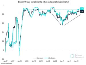Bitcoin Correlation With Wider Crypto Market Nears ATH As Investors De-Risk PlatoBlockchain Data Intelligence. Vertical Search. Ai.
