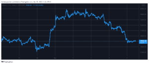 Bitcoin scende sotto i 40 dollari: persi 6 dollari in 3 giorni (Weekend Watch) PlatoBlockchain Data Intelligence. Ricerca verticale. Ai.