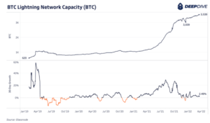 Bitcoin Lightning Network continua a crescer em inteligência de dados PlatoBlockchain. Pesquisa vertical. Ai.