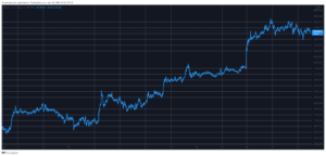 Bitcoin mantiene $ 47K, WAVES se eleva un 70% semanal (Observación del mercado) Inteligencia de datos PlatoBlockchain. Búsqueda vertical. Ai.