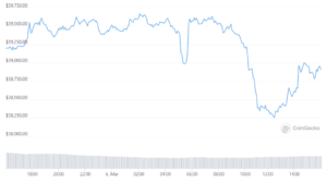 Bitcoin crolla del 6% nelle ultime 24 ore, tornando sotto i 40 dollari PlatoBlockchain Data Intelligence. Ricerca verticale. Ai.