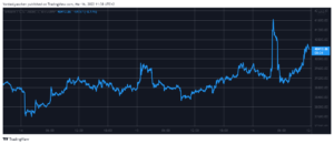 Bitcoin ületab pärast tohutut volatiilsust 40 80 dollarit, turud lisavad üleöö XNUMX miljardit dollarit (turuvalve) PlatoBlockchaini andmete luure. Vertikaalne otsing. Ai.