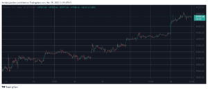 Bitcoin rörde 48 100 $, Terra listade en ny rekord genom tiderna över XNUMX $ (Market Watch) PlatoBlockchain Data Intelligence. Vertikal sökning. Ai.