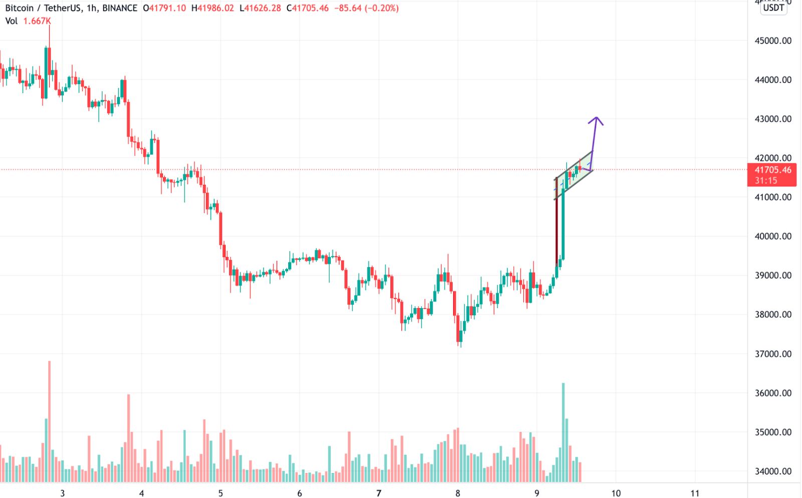Bitcoin(BTC) Price Yet Again Above $40,000! Traders Look Out for the Pivotal Levels Here! PlatoBlockchain Data Intelligence. Vertical Search. Ai.