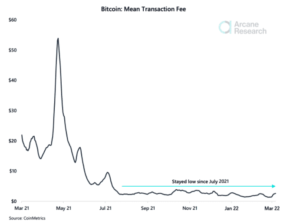 Bitcoin’s Transaction Fees Quickly Double But Still Remain Low PlatoBlockchain Data Intelligence. Vertical Search. Ai.