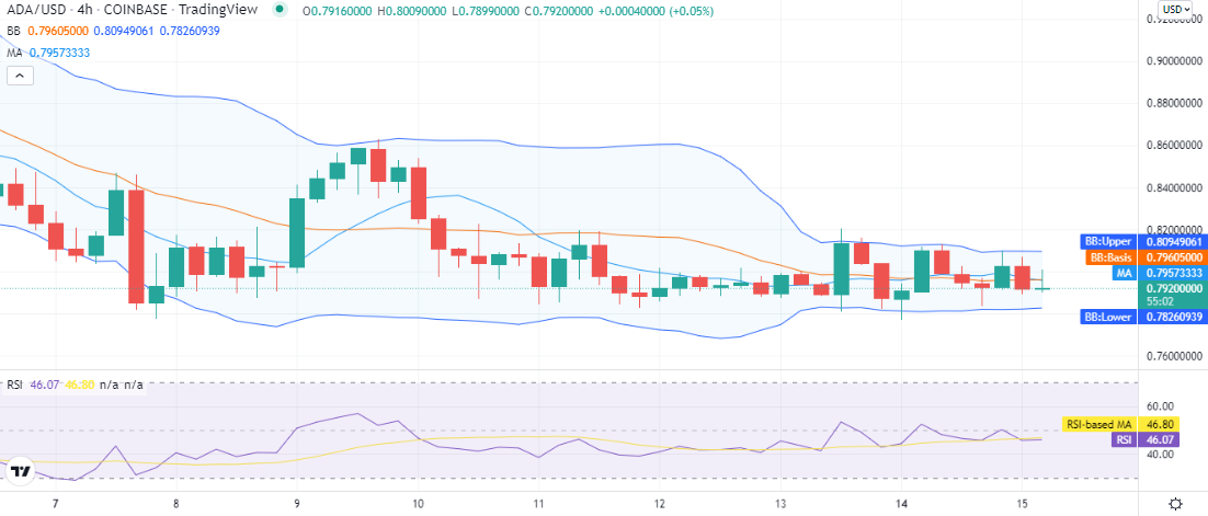 Cardano price analysis: ADA corrects at $0.792, downside to follow? 2