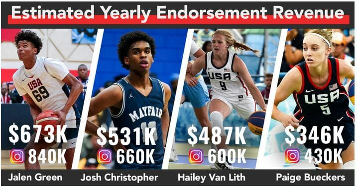 College Players Not Getting Rich From Endorsements PlatoBlockchain Data Intelligence. Vertical Search. Ai.