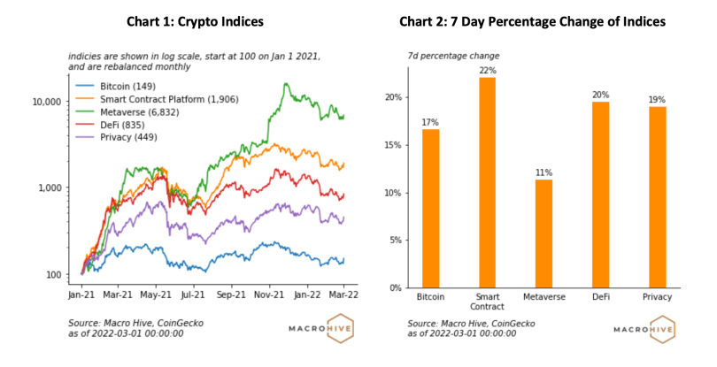 Crypto Index Tracker – Crypto Markets Surge on Ruble Collapse Privacy coins PlatoBlockchain Data Intelligence. Vertical Search. Ai.