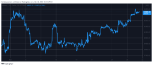 Crypto Market Cap Reclaims $2 Trillion as Bitcoin Touched $45K (Weekend Watch) PlatoBlockchain Data Intelligence. Vertical Search. Ai.