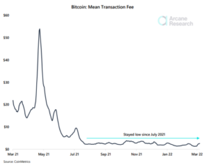 Données : les frais de transaction Bitcoin enregistrent des valeurs inhabituellement basses pour le 7e mois consécutif PlatoBlockchain Data Intelligence. Recherche verticale. Aï.
