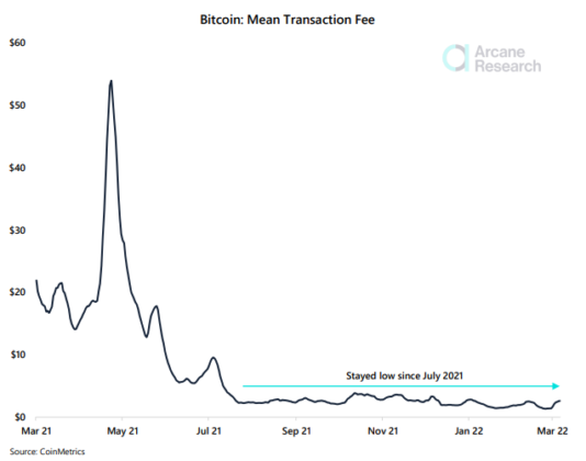 Data: Biaya Transaksi Bitcoin Mencatat Nilai Luar Biasa Rendah Untuk Kecerdasan Data PlatoBlockchain Bulan ke-7. Pencarian Vertikal. ai.