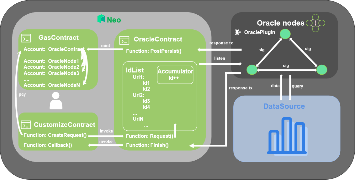 Neo Oracle Service request-response processing mechanism (Source: Neo)