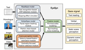 دانشگاه دوک EyeSyn را ارائه می‌کند – «چشم‌های مجازی» که از هوش داده‌های پلاتو بلاک چین از حرکت چشم انسان تقلید می‌کنند. جستجوی عمودی Ai.
