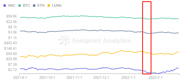 Footprint Analytics - מחיר של ANC, BTC, ETH ו-LUNA