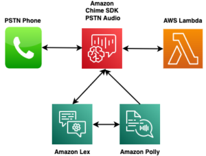 Enable conversational chatbots for telephony using Amazon Lex and the Amazon Chime SDK PlatoAiStream Data Intelligence. Vertical Search. Ai.
