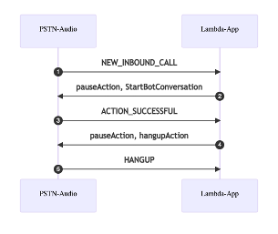 Abilita chatbot conversazionali per la telefonia utilizzando Amazon Lex e PlatoBlockchain Data Intelligence dell'SDK Amazon Chime. Ricerca verticale. Ai.